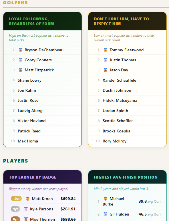 Golfer awards